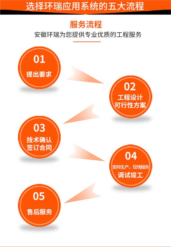 选择环瑞应用系统的五大流程 选择环瑞应用系统的五大流程