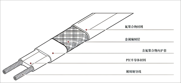 极高温自限温伴热带产品结构